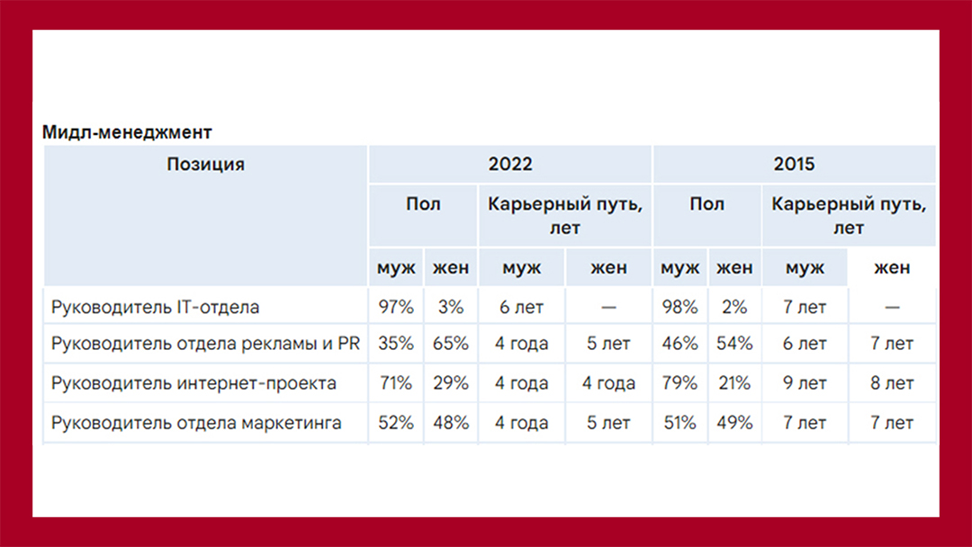 Скорость построения карьеры в маркетинге согласно SuperJob - https://www.cossa.ru/news/310585/
